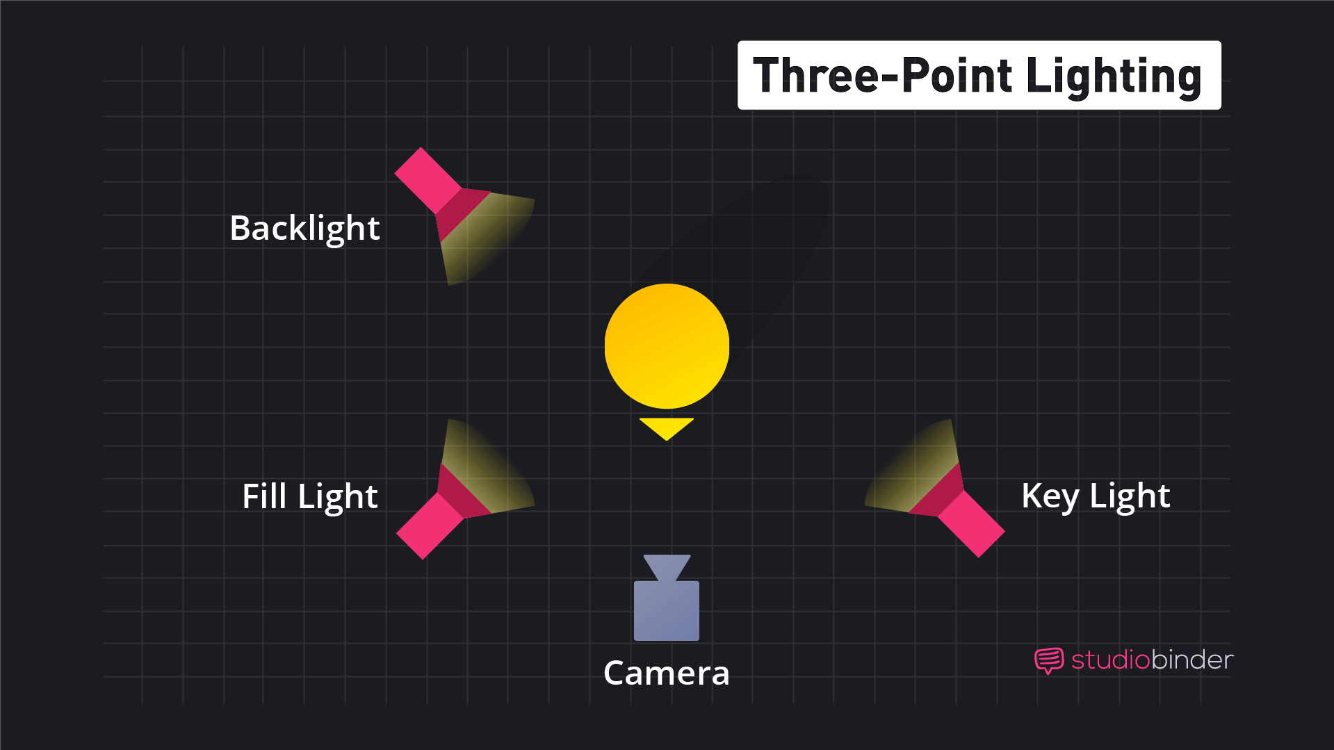 Three-Point-Lighting-StudioBinder-1.png